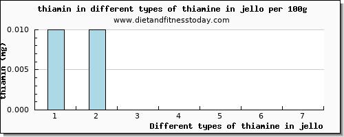 thiamine in jello thiamin per 100g